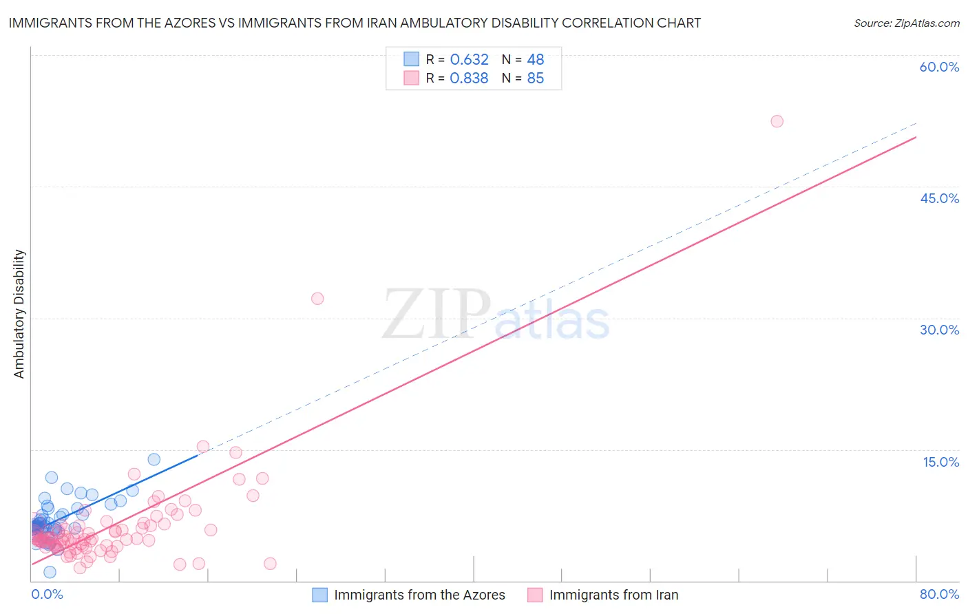 Immigrants from the Azores vs Immigrants from Iran Ambulatory Disability