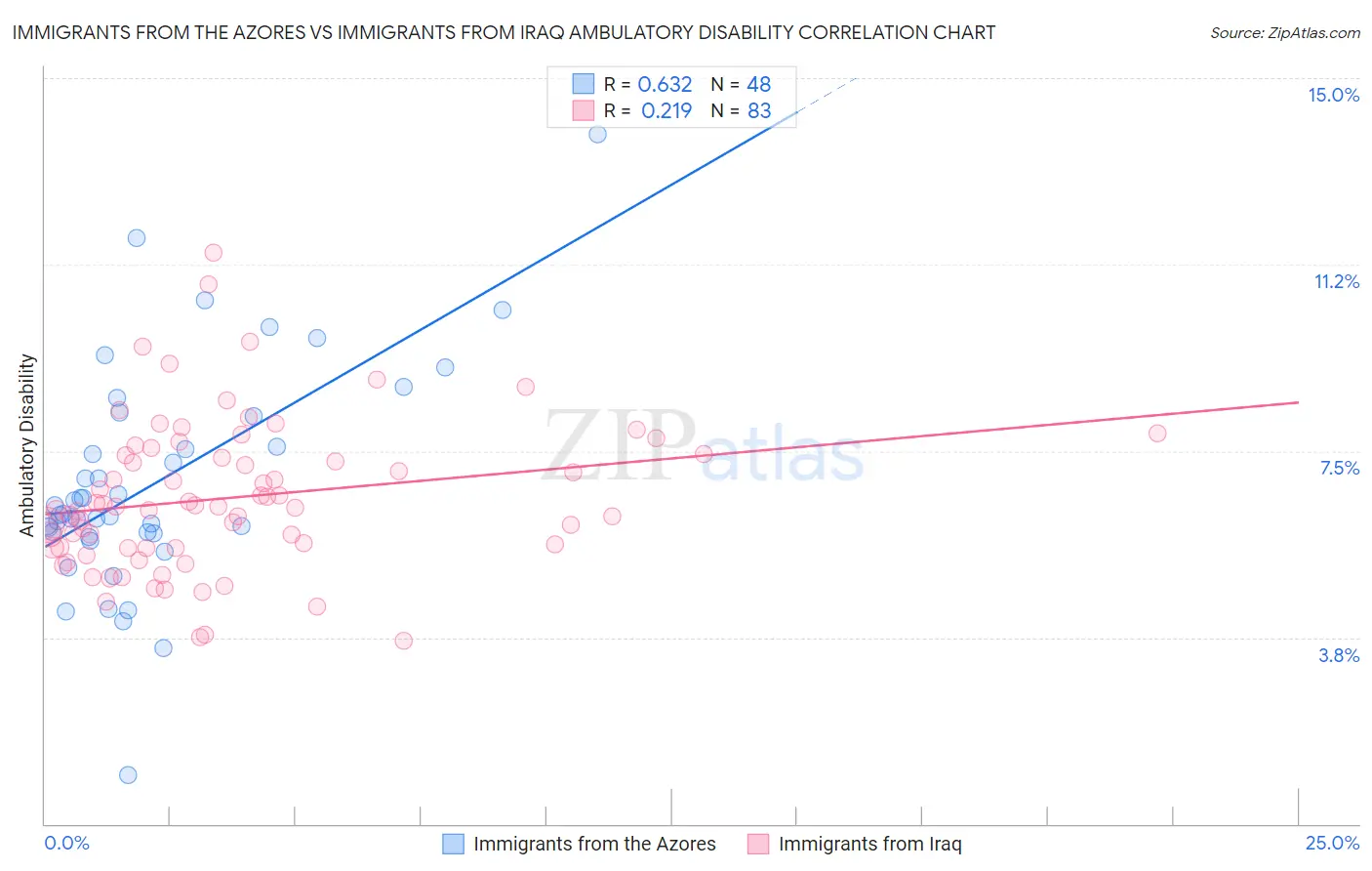 Immigrants from the Azores vs Immigrants from Iraq Ambulatory Disability