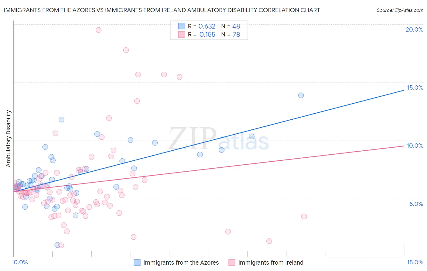 Immigrants from the Azores vs Immigrants from Ireland Ambulatory Disability