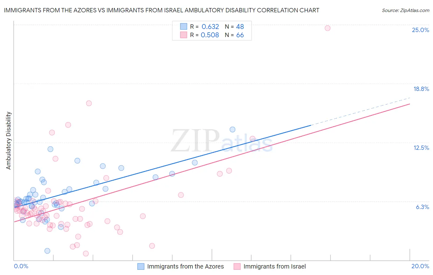 Immigrants from the Azores vs Immigrants from Israel Ambulatory Disability