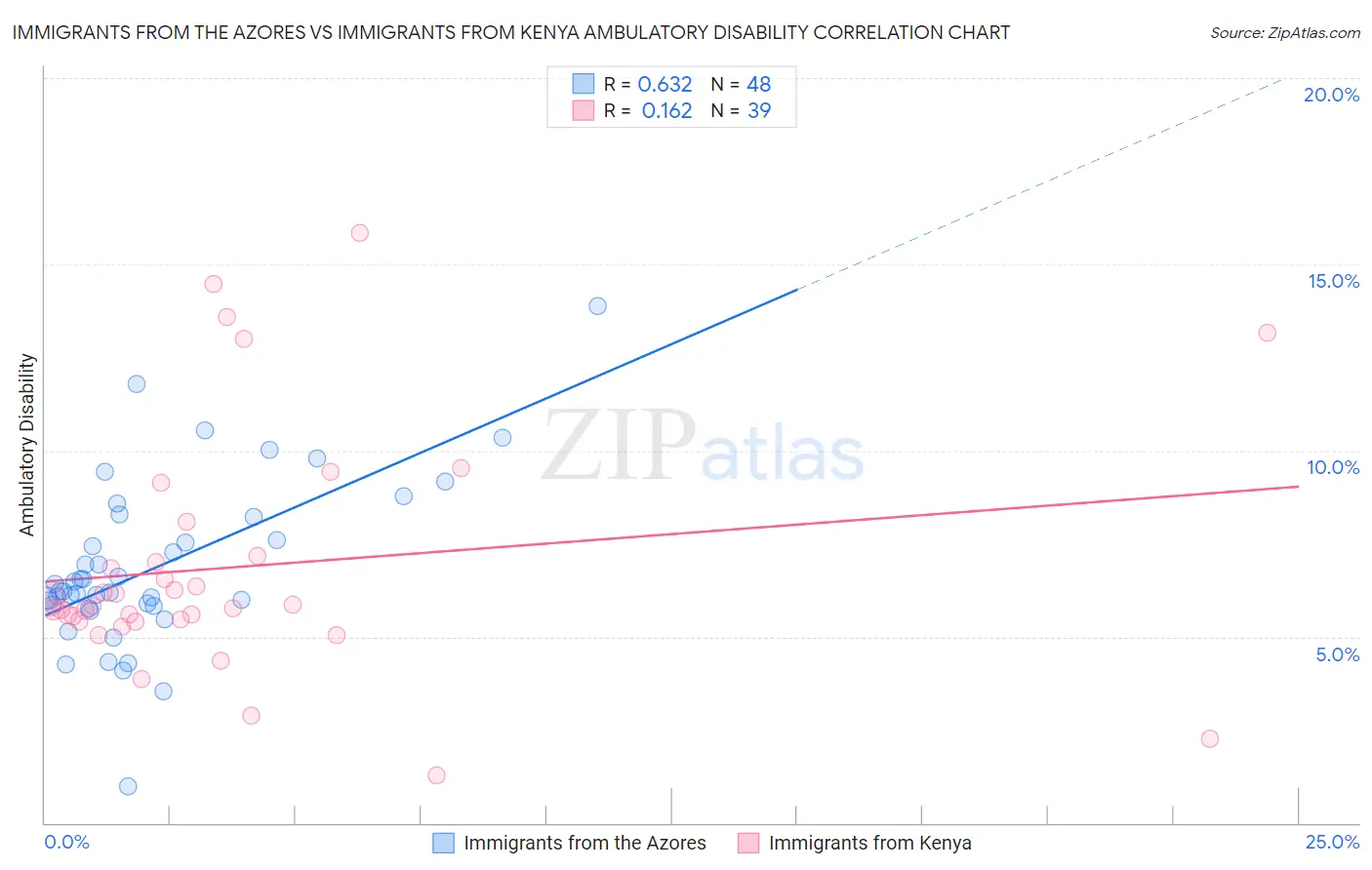 Immigrants from the Azores vs Immigrants from Kenya Ambulatory Disability