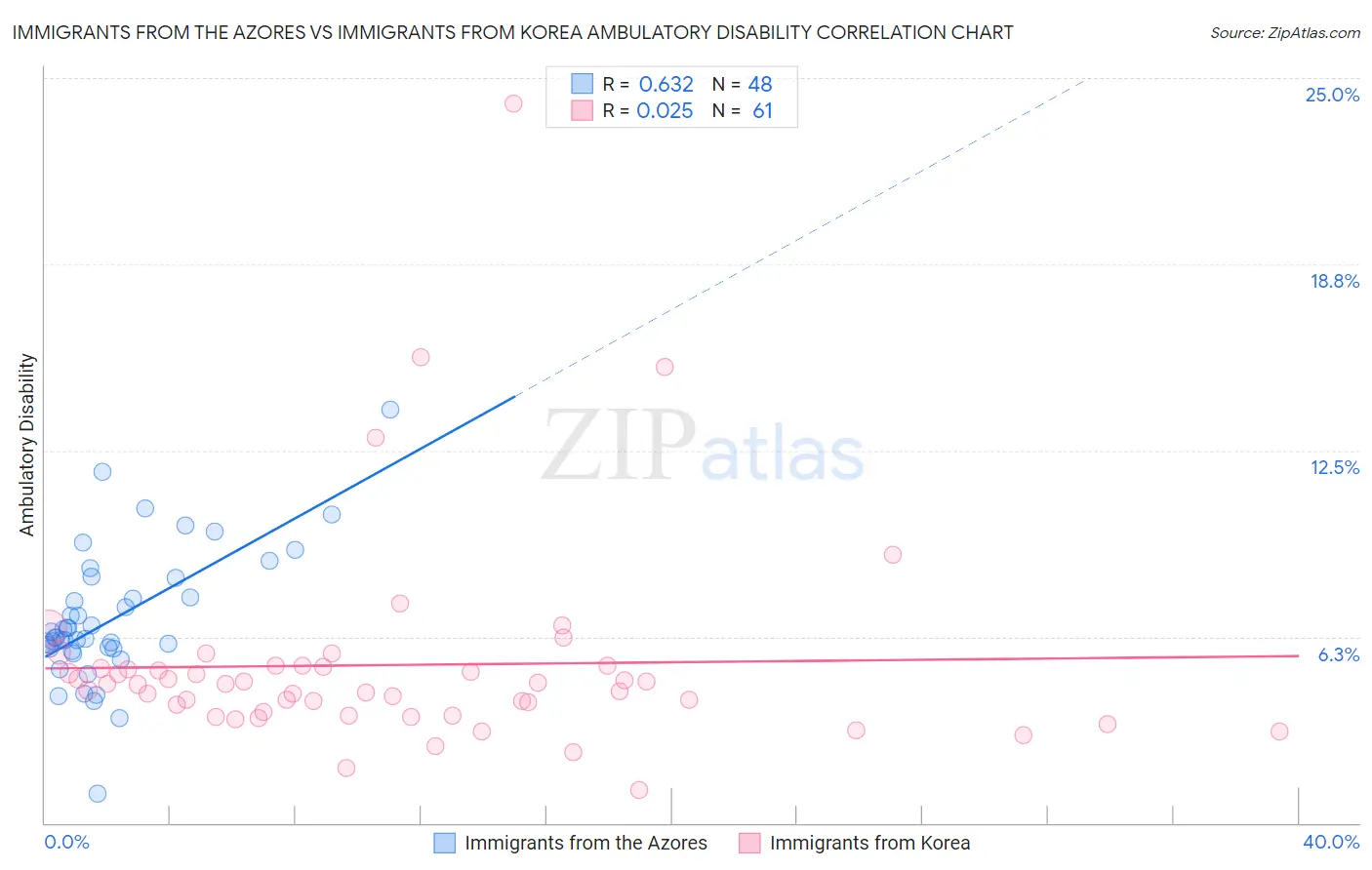 Immigrants from the Azores vs Immigrants from Korea Ambulatory Disability
