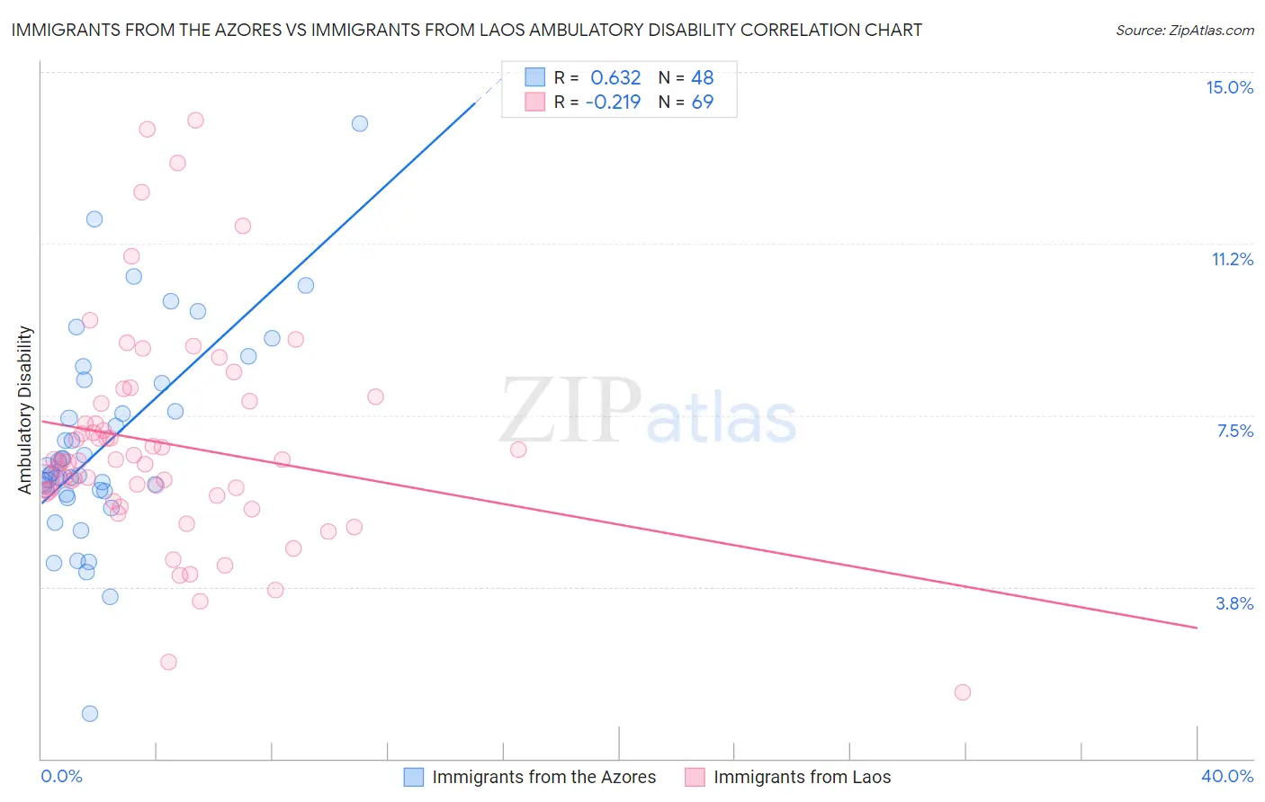 Immigrants from the Azores vs Immigrants from Laos Ambulatory Disability