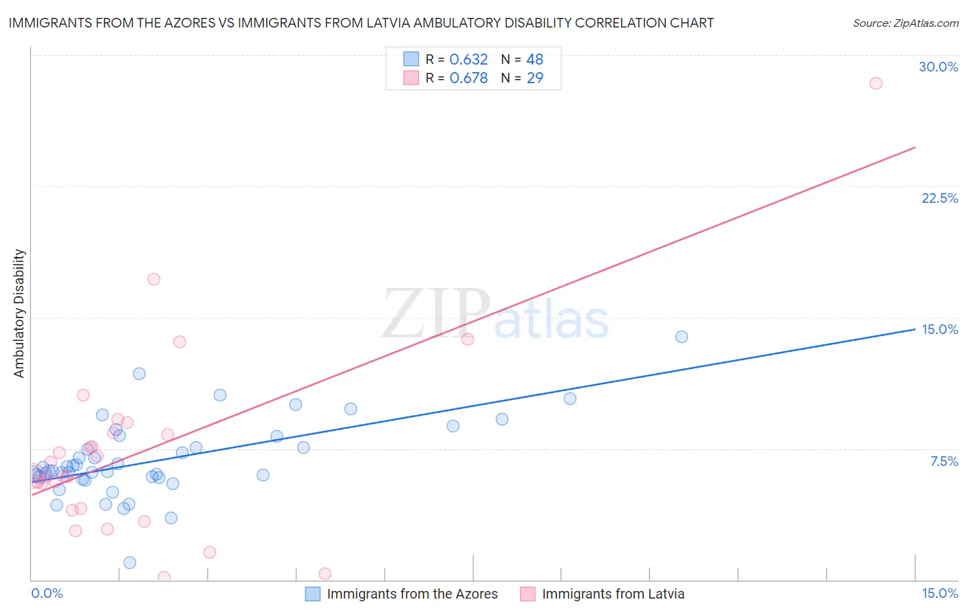 Immigrants from the Azores vs Immigrants from Latvia Ambulatory Disability