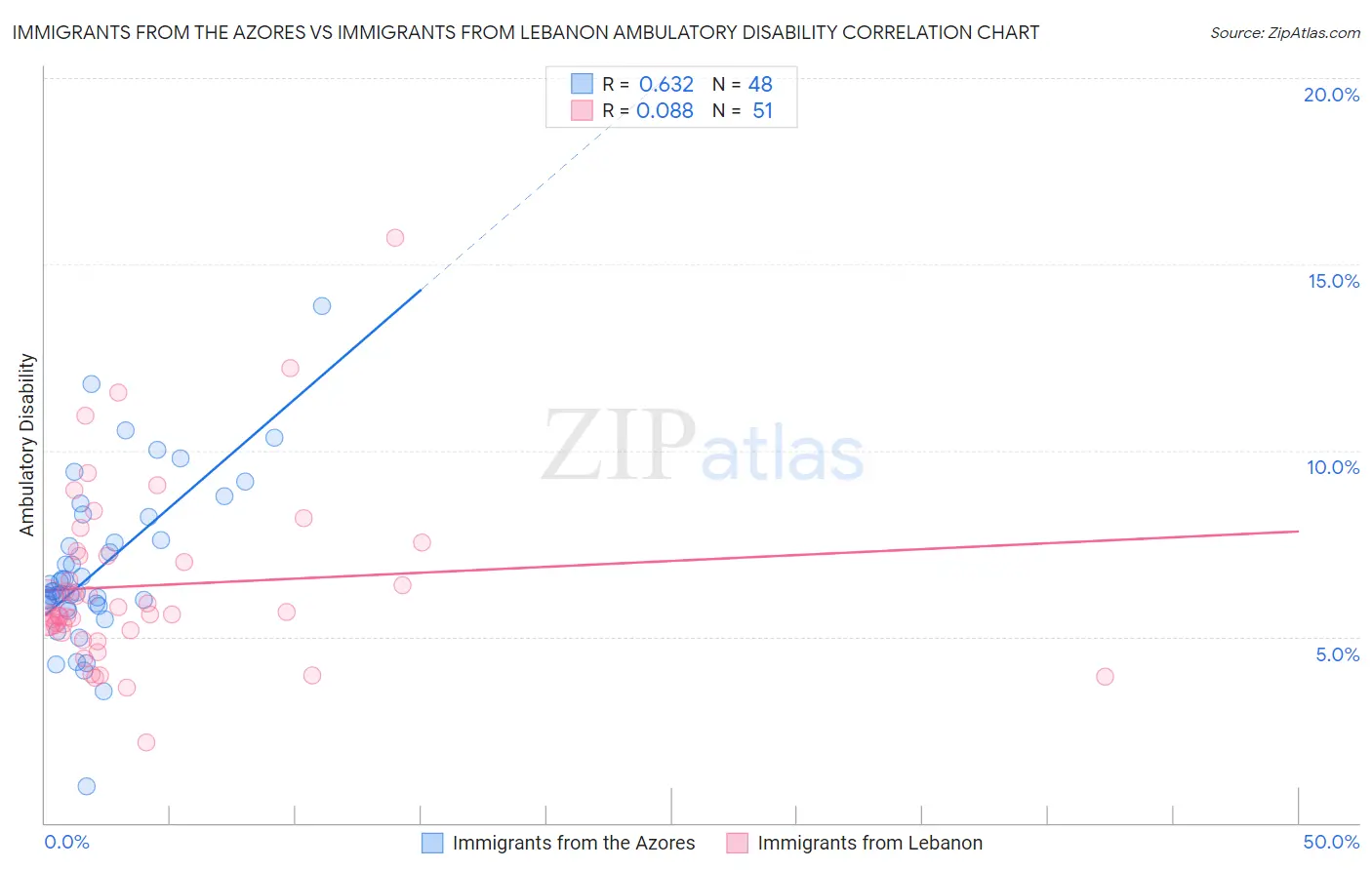 Immigrants from the Azores vs Immigrants from Lebanon Ambulatory Disability