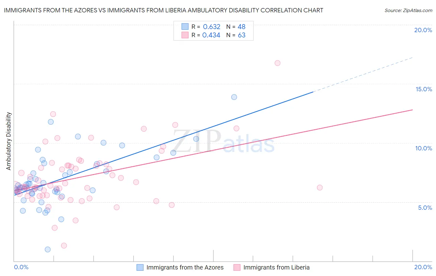 Immigrants from the Azores vs Immigrants from Liberia Ambulatory Disability