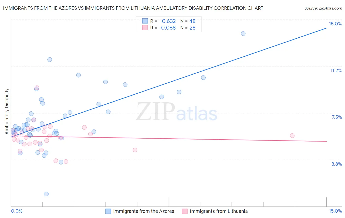 Immigrants from the Azores vs Immigrants from Lithuania Ambulatory Disability