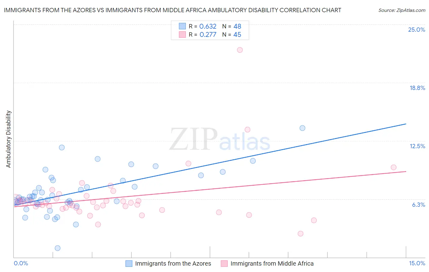 Immigrants from the Azores vs Immigrants from Middle Africa Ambulatory Disability
