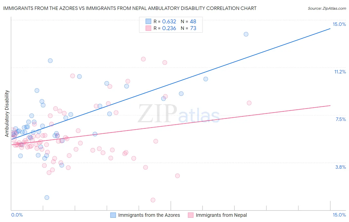 Immigrants from the Azores vs Immigrants from Nepal Ambulatory Disability