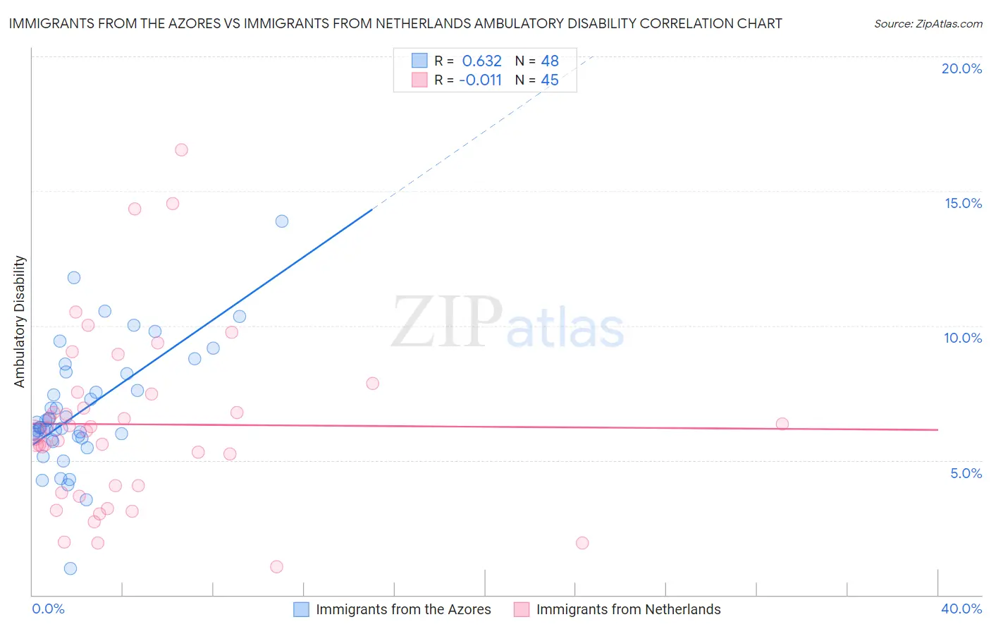 Immigrants from the Azores vs Immigrants from Netherlands Ambulatory Disability