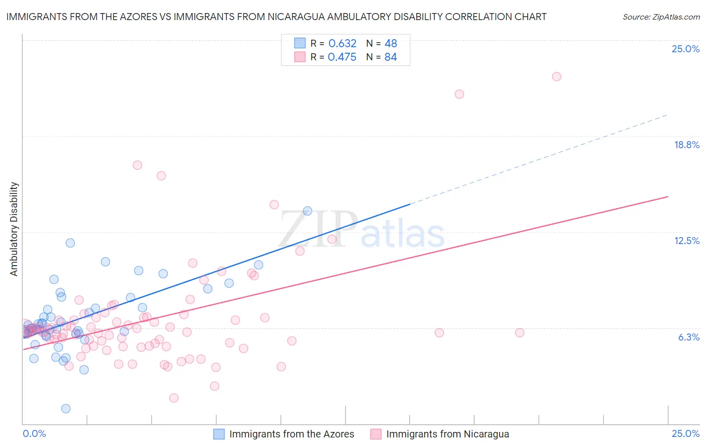 Immigrants from the Azores vs Immigrants from Nicaragua Ambulatory Disability
