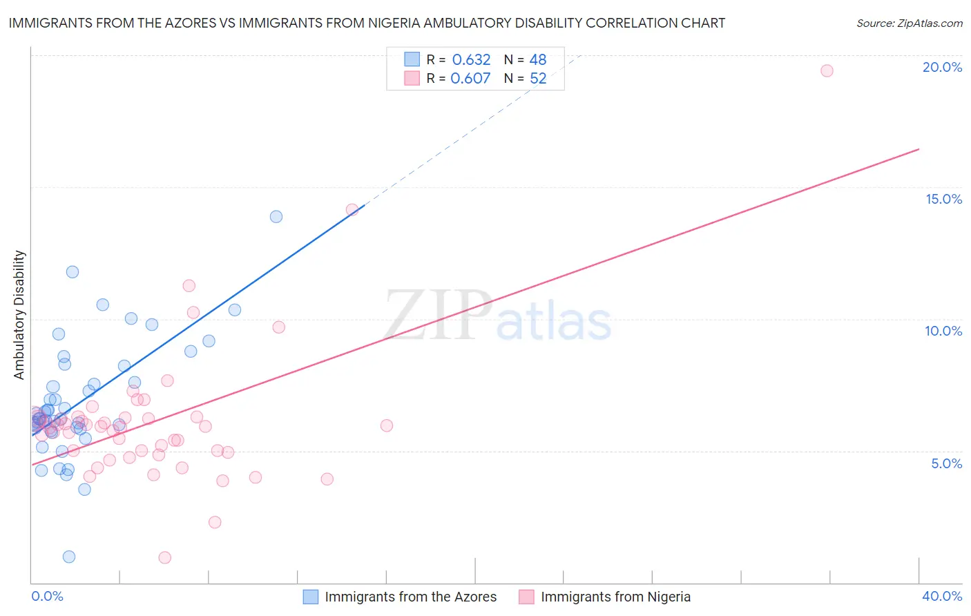 Immigrants from the Azores vs Immigrants from Nigeria Ambulatory Disability