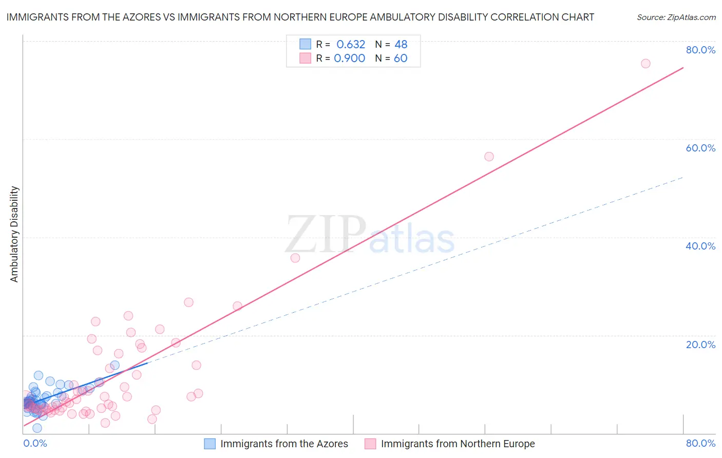 Immigrants from the Azores vs Immigrants from Northern Europe Ambulatory Disability