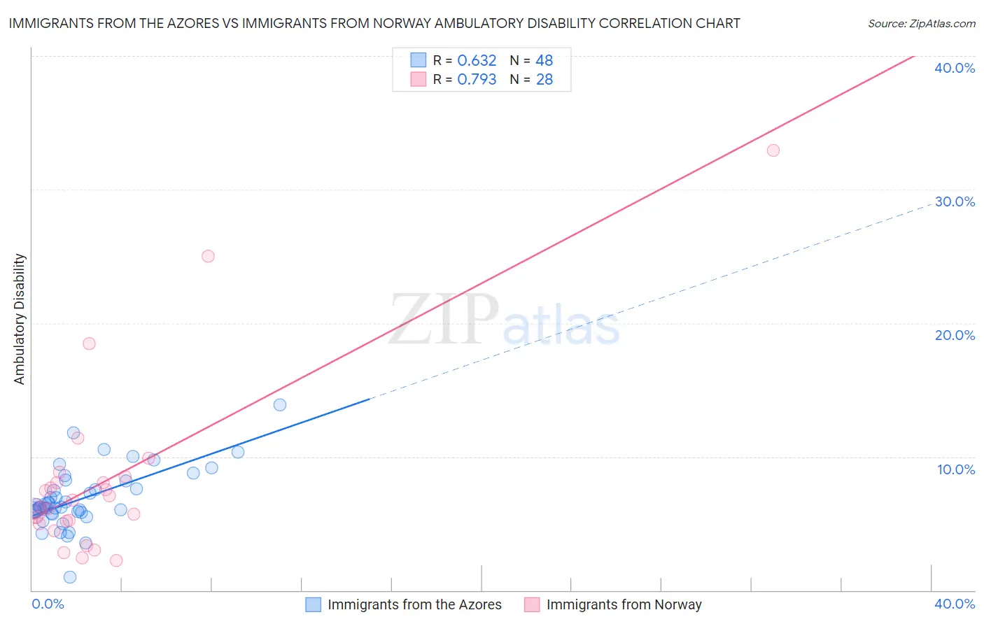 Immigrants from the Azores vs Immigrants from Norway Ambulatory Disability
