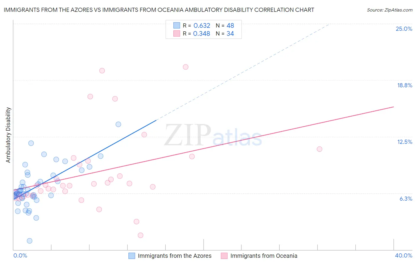 Immigrants from the Azores vs Immigrants from Oceania Ambulatory Disability