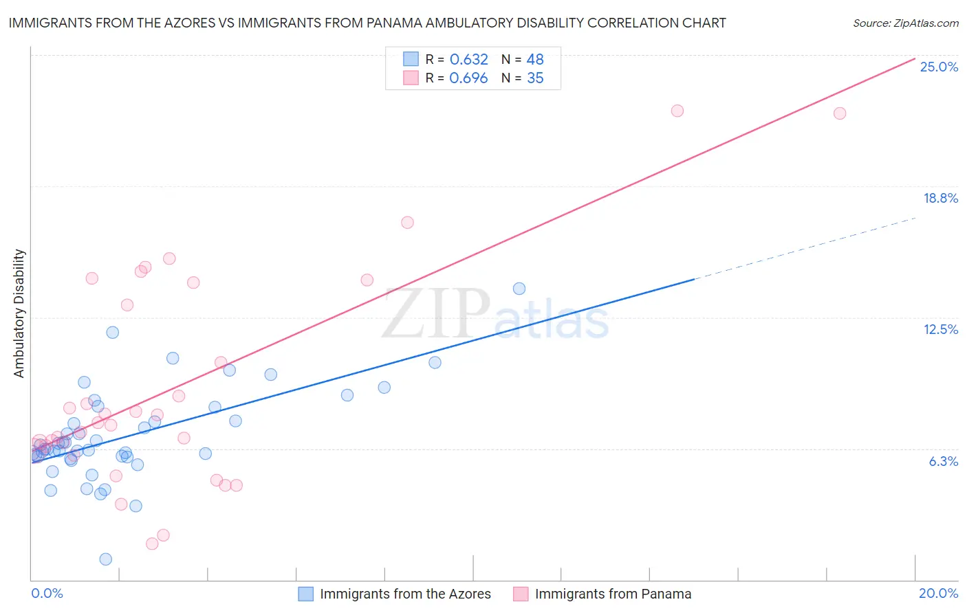 Immigrants from the Azores vs Immigrants from Panama Ambulatory Disability