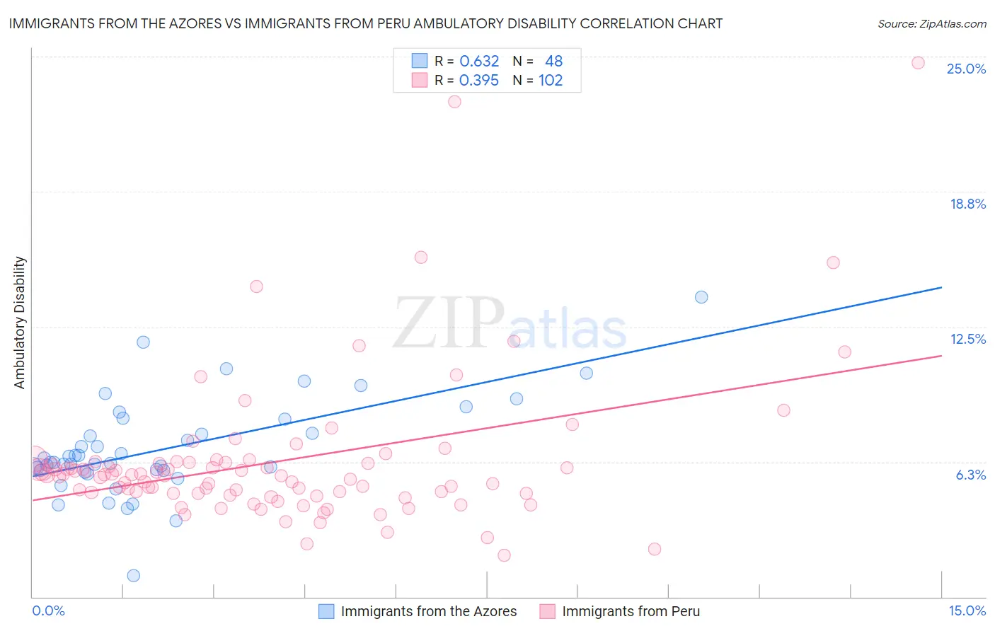 Immigrants from the Azores vs Immigrants from Peru Ambulatory Disability