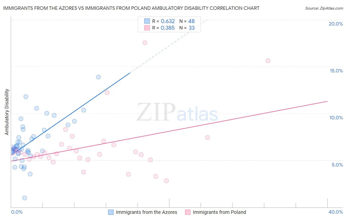 Immigrants from the Azores vs Immigrants from Poland Ambulatory Disability