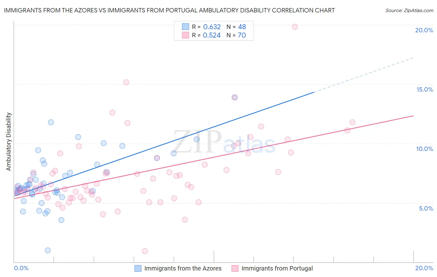 Immigrants from the Azores vs Immigrants from Portugal Ambulatory Disability