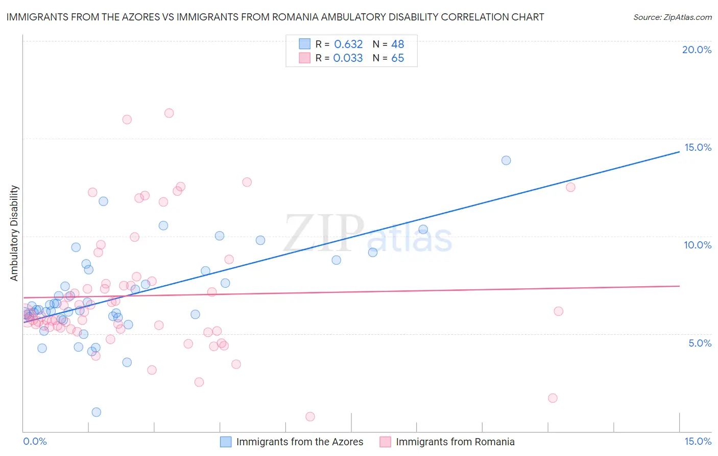 Immigrants from the Azores vs Immigrants from Romania Ambulatory Disability