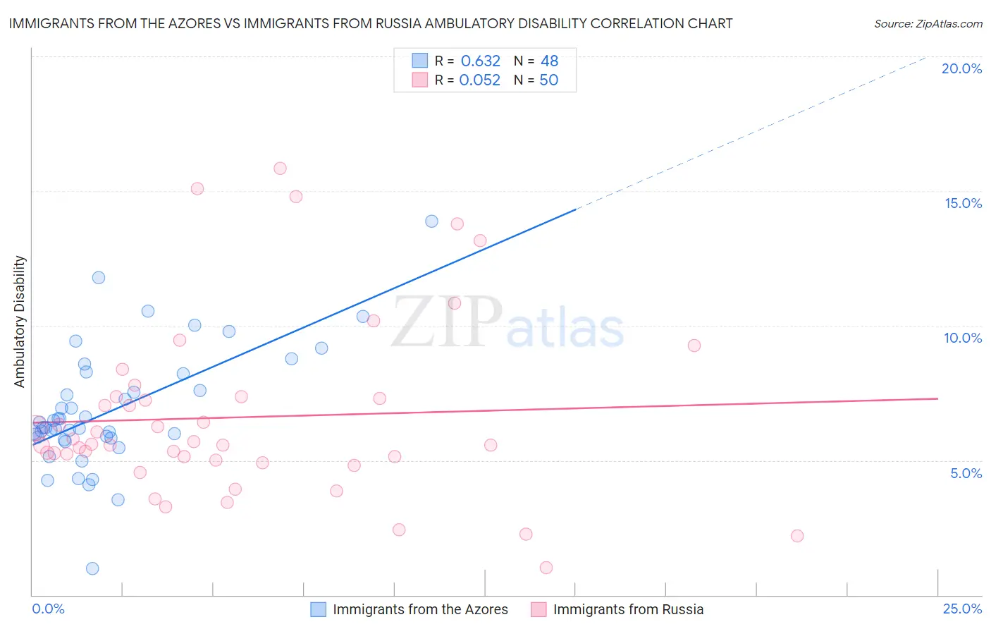 Immigrants from the Azores vs Immigrants from Russia Ambulatory Disability
