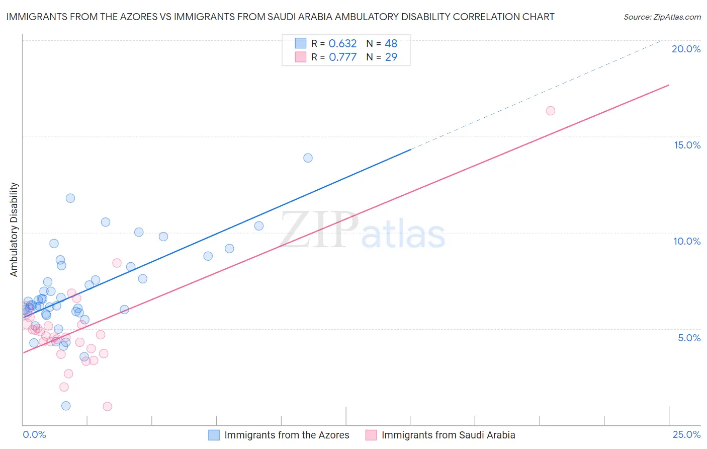 Immigrants from the Azores vs Immigrants from Saudi Arabia Ambulatory Disability