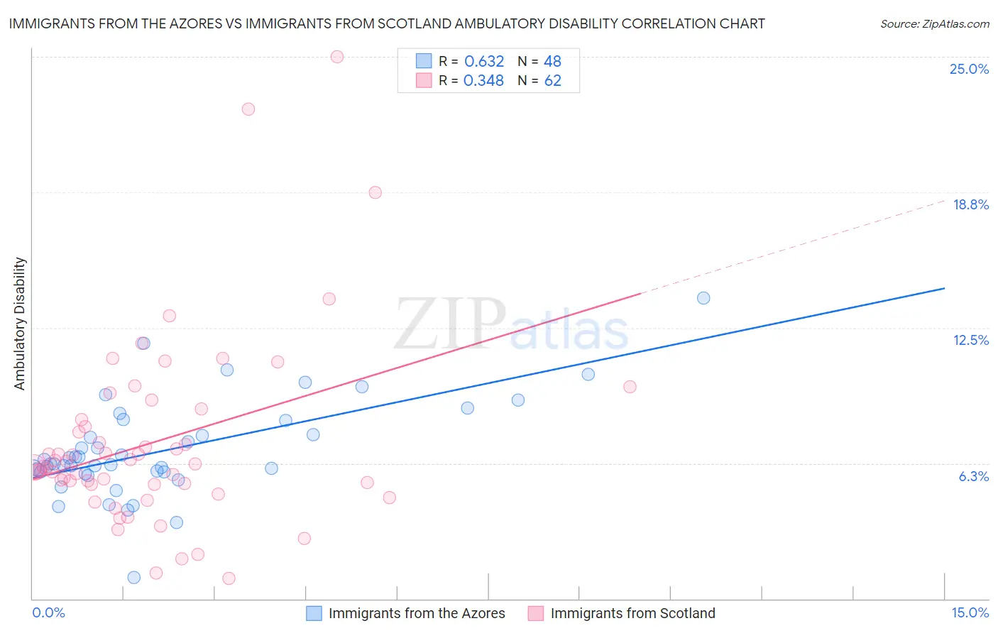 Immigrants from the Azores vs Immigrants from Scotland Ambulatory Disability