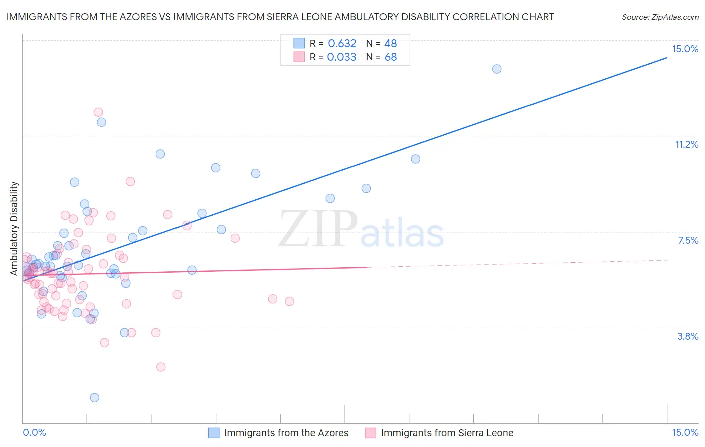 Immigrants from the Azores vs Immigrants from Sierra Leone Ambulatory Disability