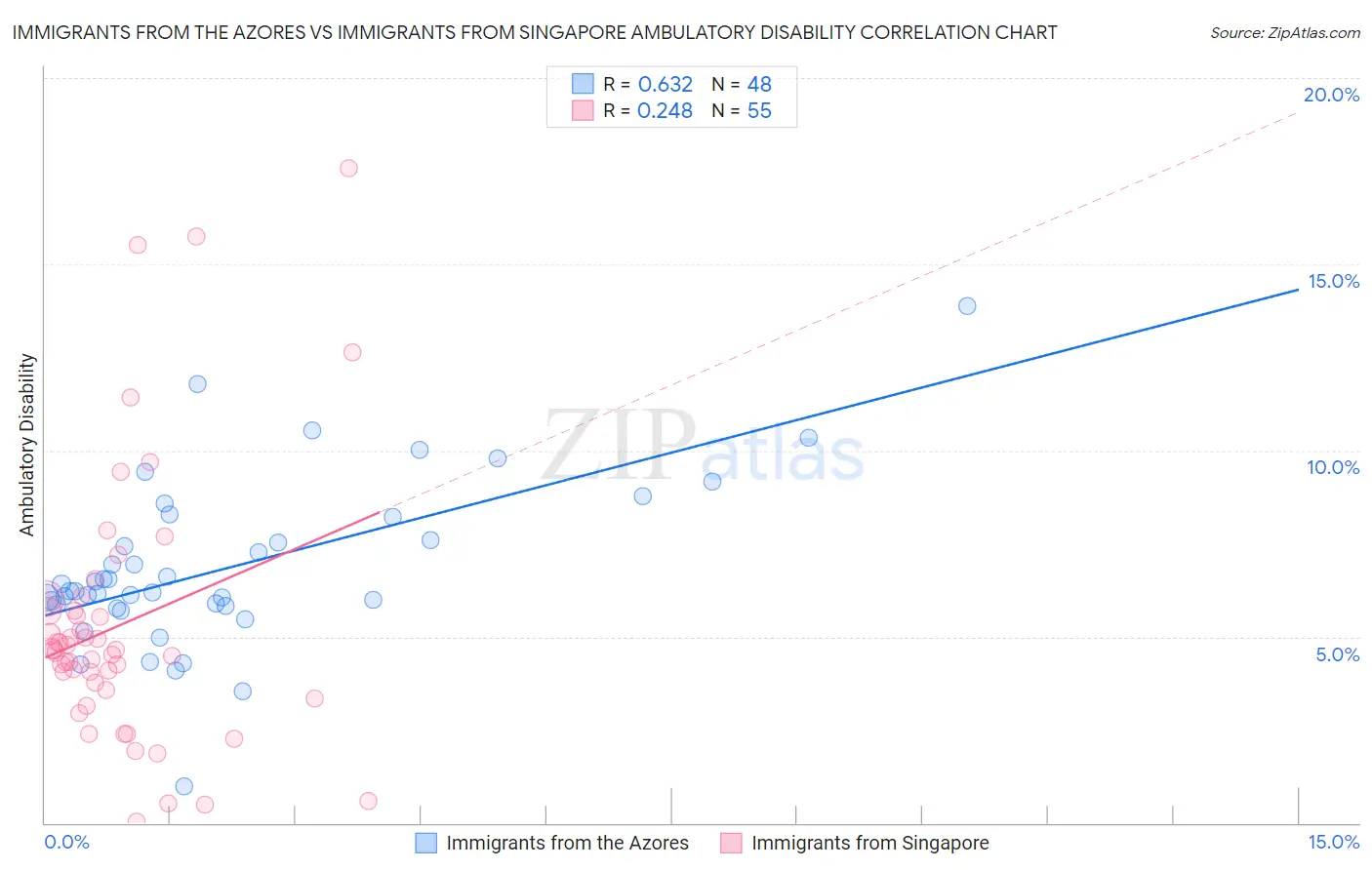 Immigrants from the Azores vs Immigrants from Singapore Ambulatory Disability