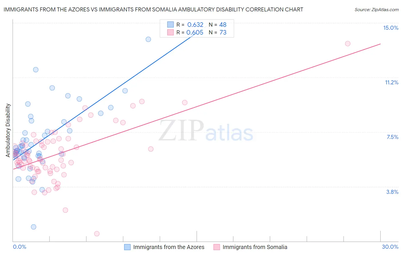 Immigrants from the Azores vs Immigrants from Somalia Ambulatory Disability