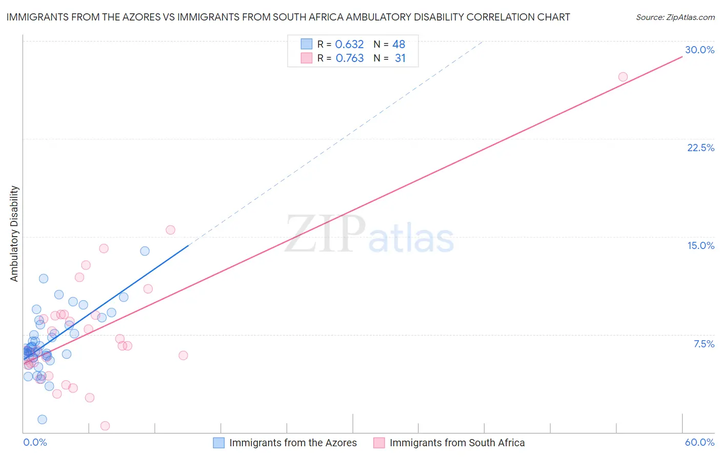 Immigrants from the Azores vs Immigrants from South Africa Ambulatory Disability