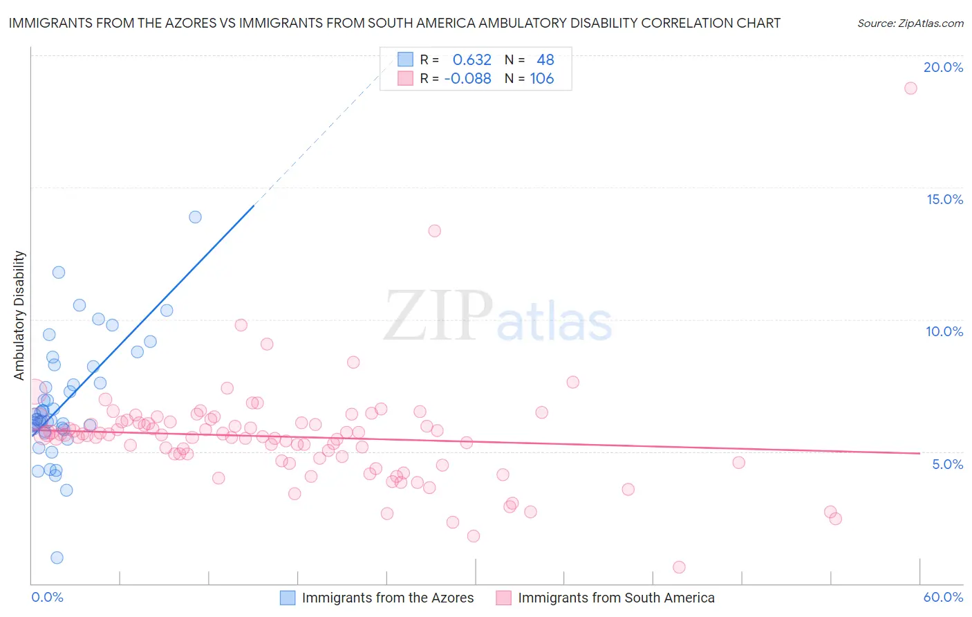 Immigrants from the Azores vs Immigrants from South America Ambulatory Disability