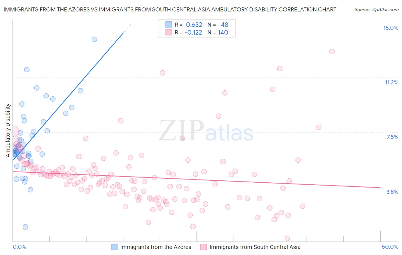 Immigrants from the Azores vs Immigrants from South Central Asia Ambulatory Disability