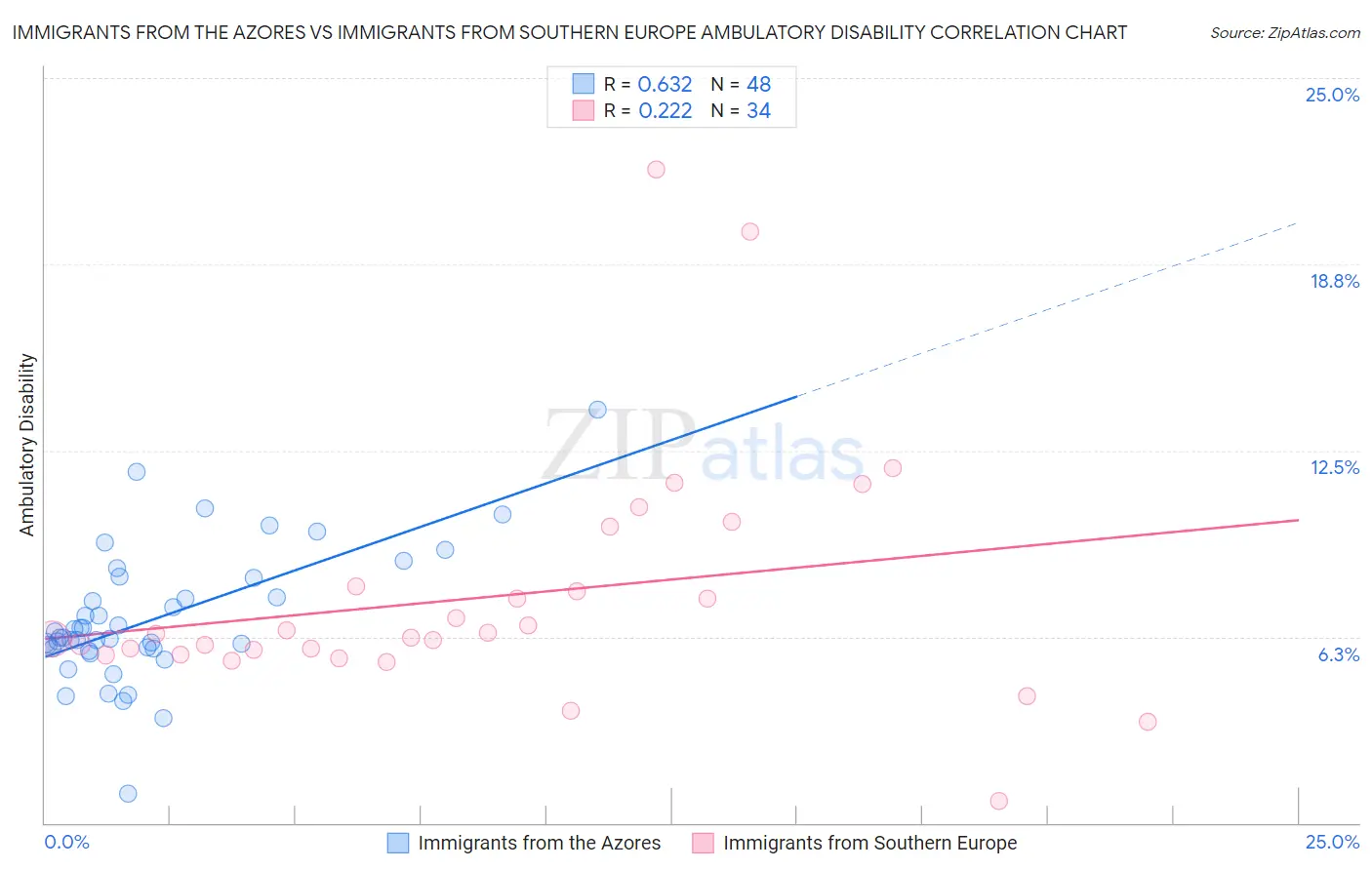 Immigrants from the Azores vs Immigrants from Southern Europe Ambulatory Disability