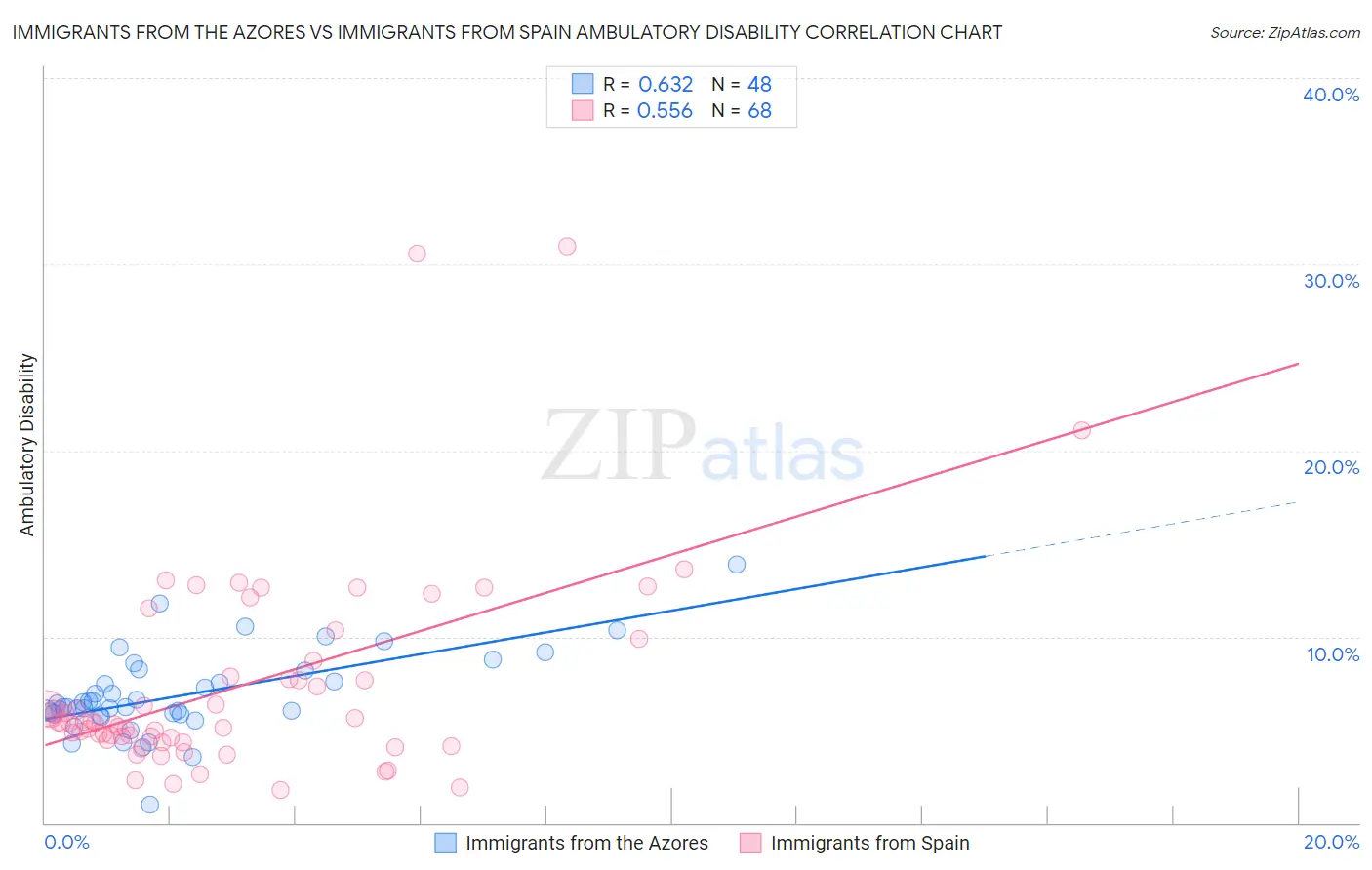 Immigrants from the Azores vs Immigrants from Spain Ambulatory Disability