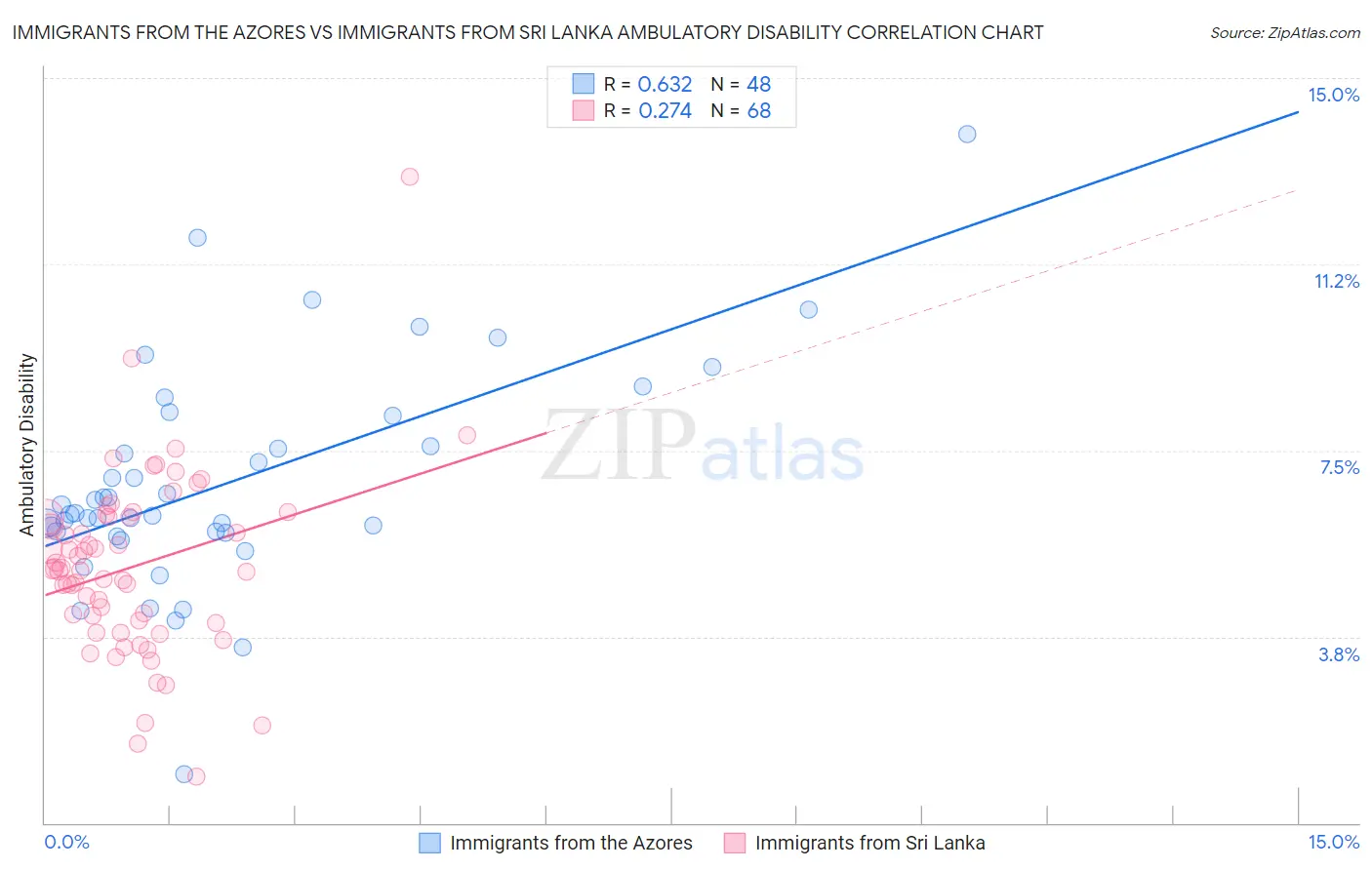 Immigrants from the Azores vs Immigrants from Sri Lanka Ambulatory Disability