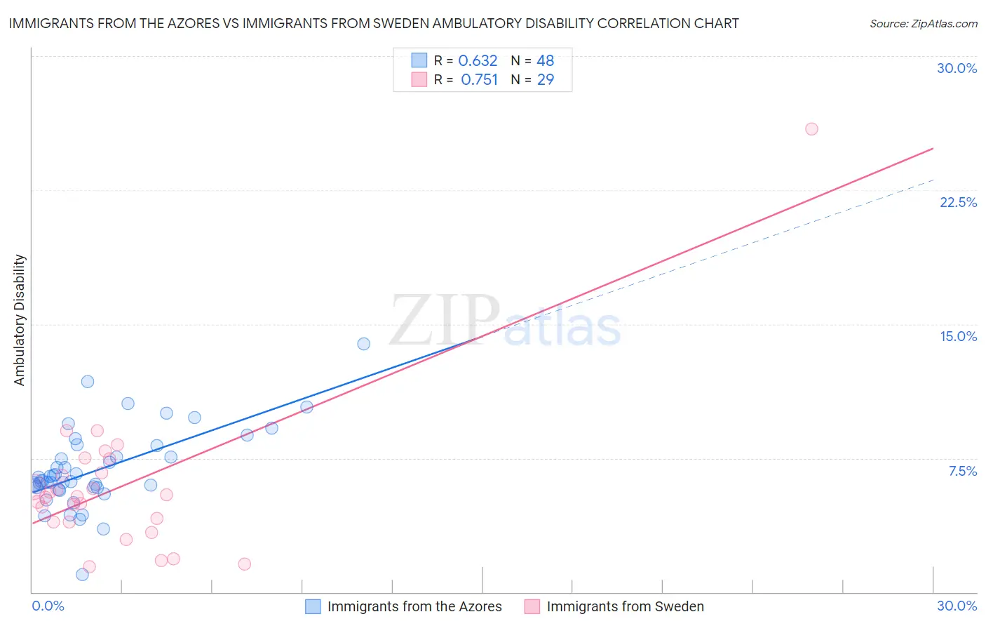 Immigrants from the Azores vs Immigrants from Sweden Ambulatory Disability