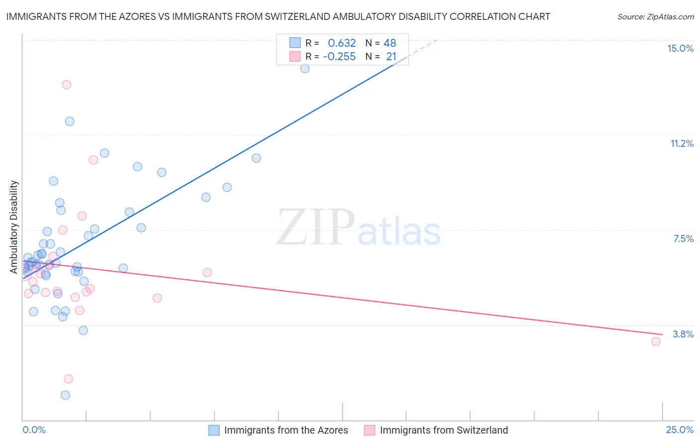 Immigrants from the Azores vs Immigrants from Switzerland Ambulatory Disability