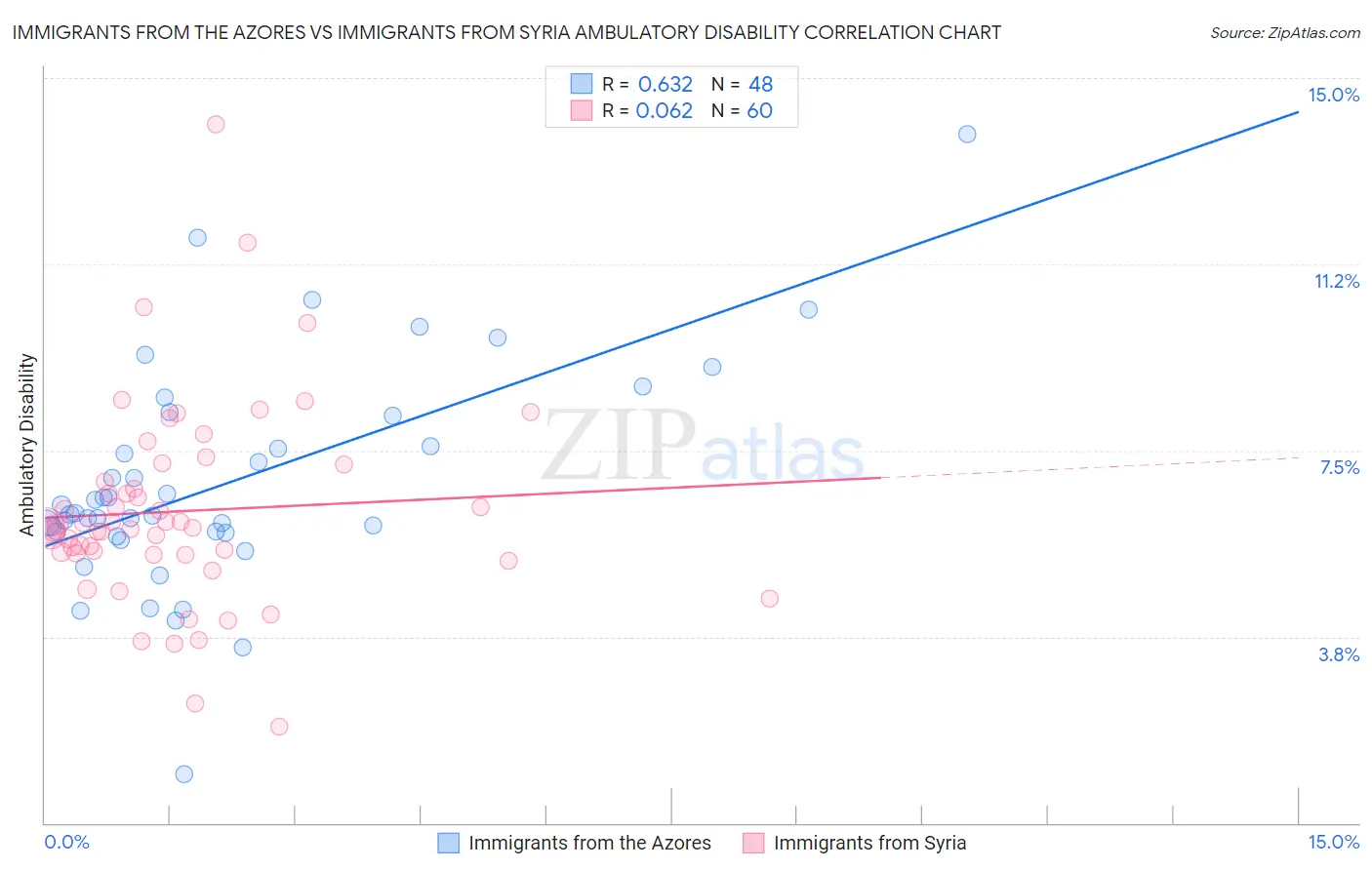 Immigrants from the Azores vs Immigrants from Syria Ambulatory Disability