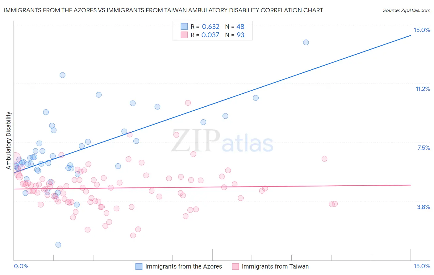 Immigrants from the Azores vs Immigrants from Taiwan Ambulatory Disability