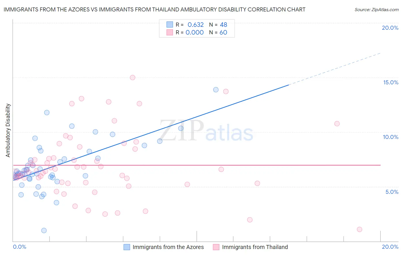 Immigrants from the Azores vs Immigrants from Thailand Ambulatory Disability