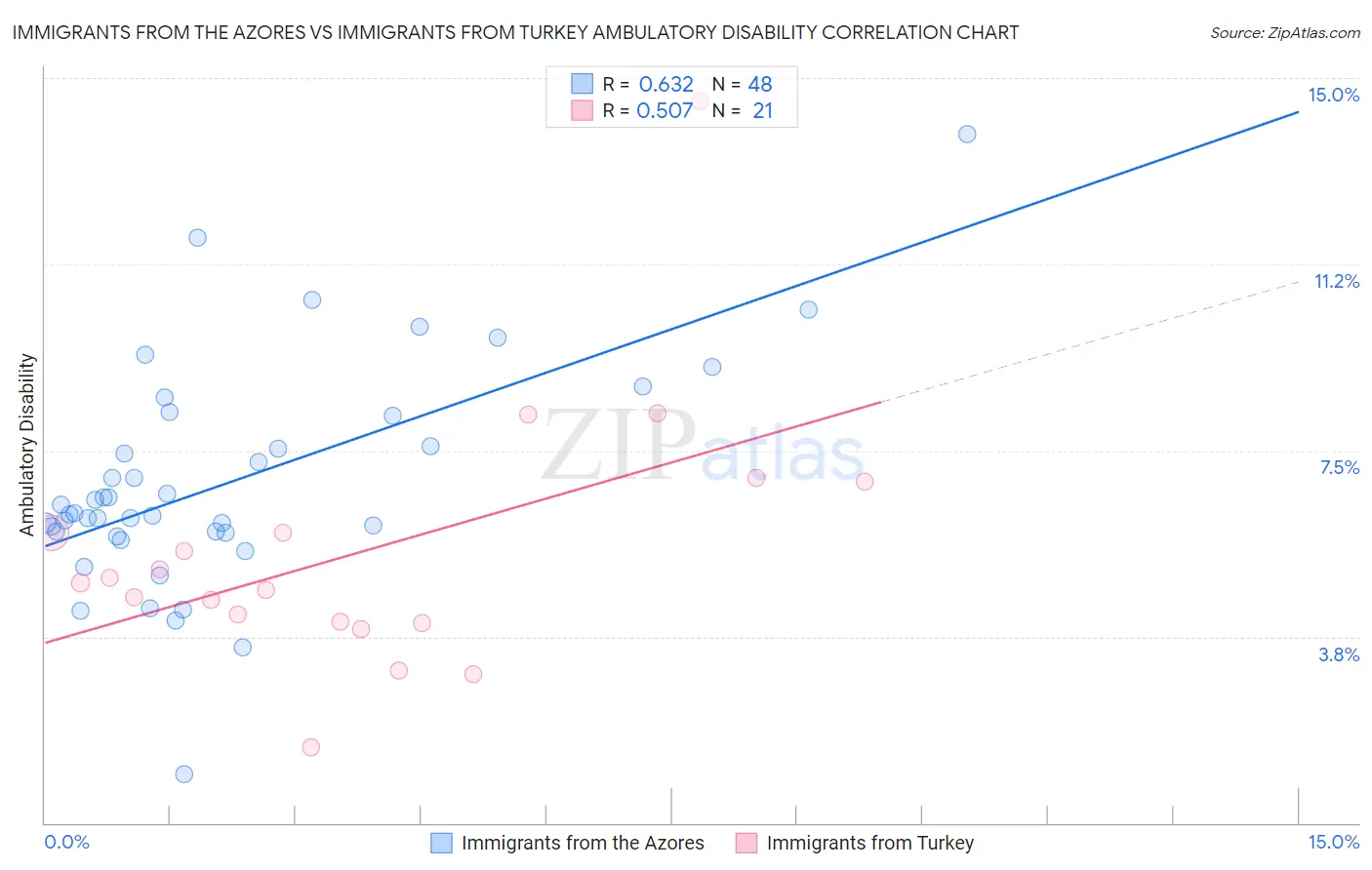 Immigrants from the Azores vs Immigrants from Turkey Ambulatory Disability