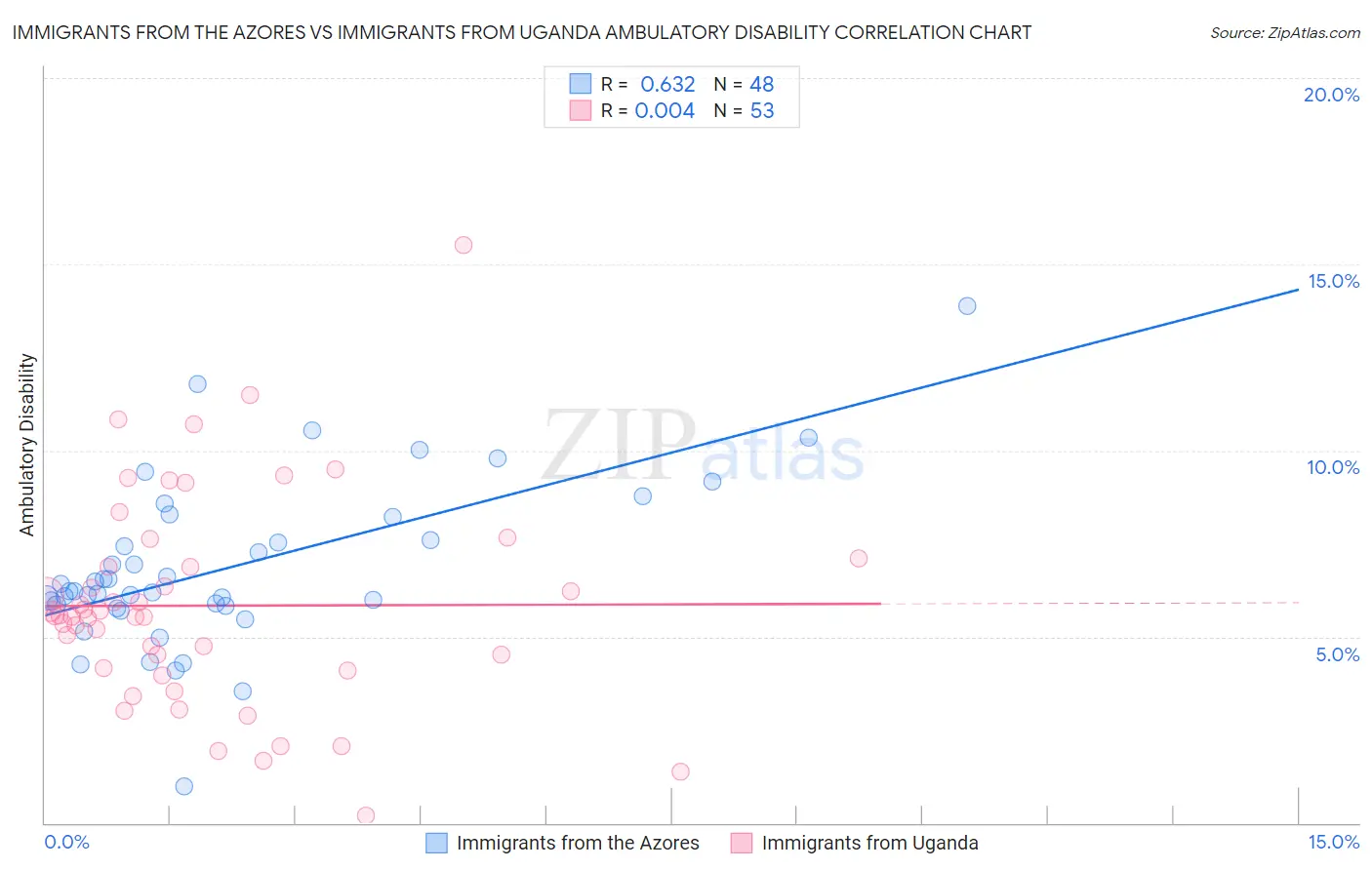 Immigrants from the Azores vs Immigrants from Uganda Ambulatory Disability