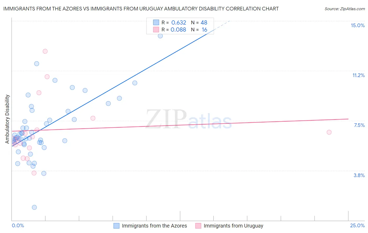 Immigrants from the Azores vs Immigrants from Uruguay Ambulatory Disability
