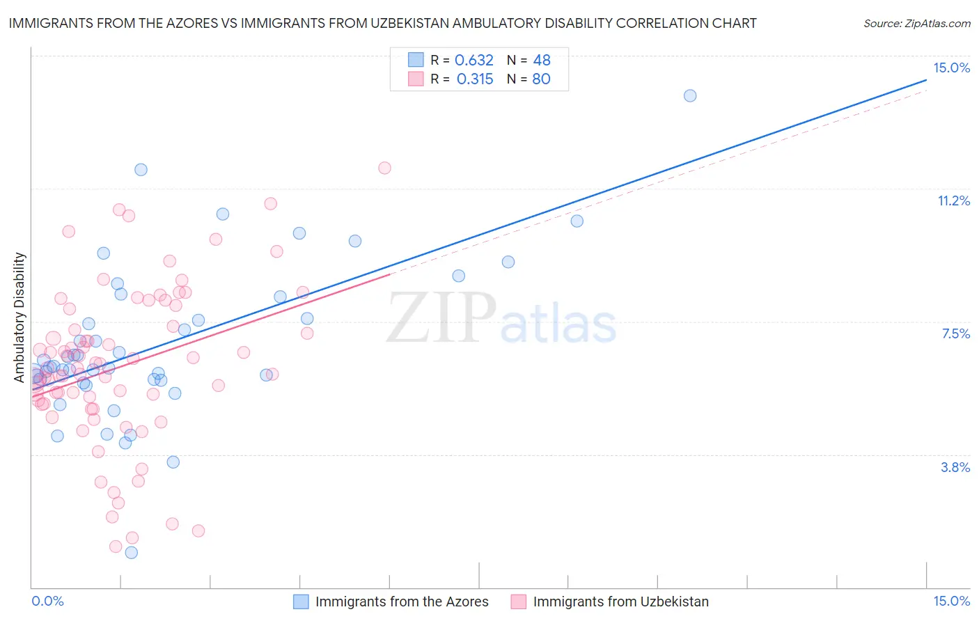 Immigrants from the Azores vs Immigrants from Uzbekistan Ambulatory Disability