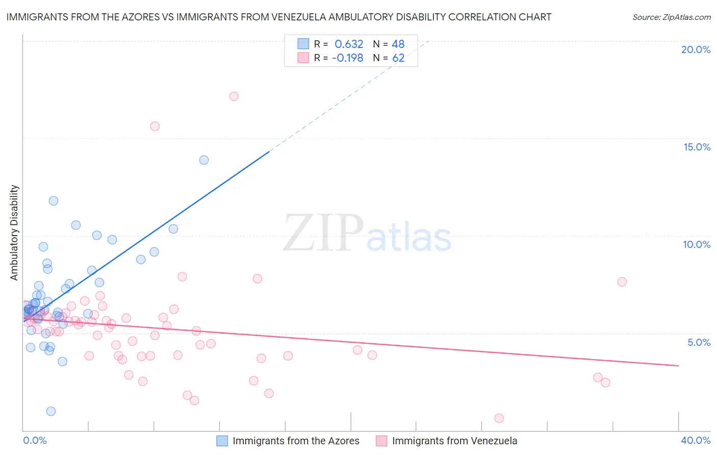 Immigrants from the Azores vs Immigrants from Venezuela Ambulatory Disability