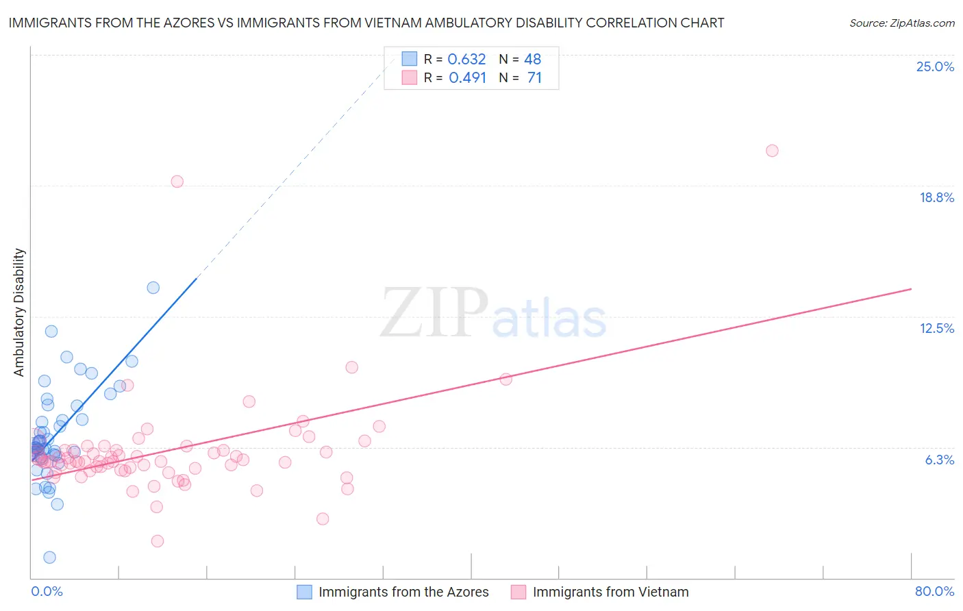 Immigrants from the Azores vs Immigrants from Vietnam Ambulatory Disability