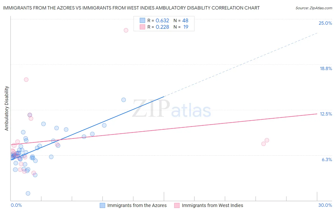 Immigrants from the Azores vs Immigrants from West Indies Ambulatory Disability