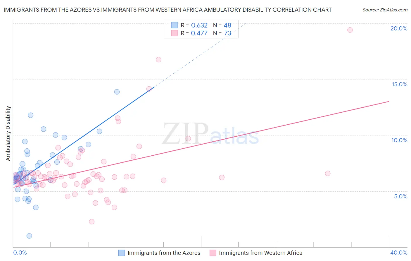 Immigrants from the Azores vs Immigrants from Western Africa Ambulatory Disability
