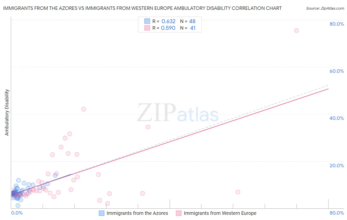 Immigrants from the Azores vs Immigrants from Western Europe Ambulatory Disability